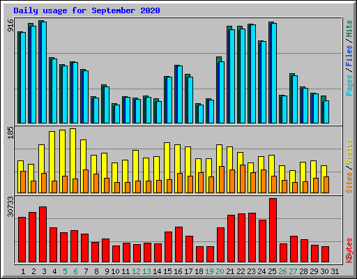 Daily usage for September 2020