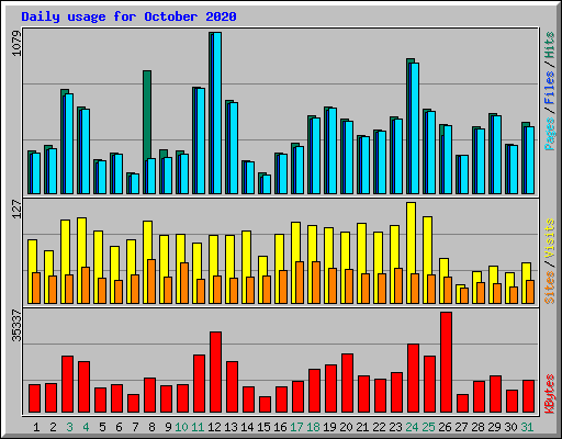 Daily usage for October 2020