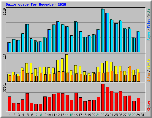 Daily usage for November 2020