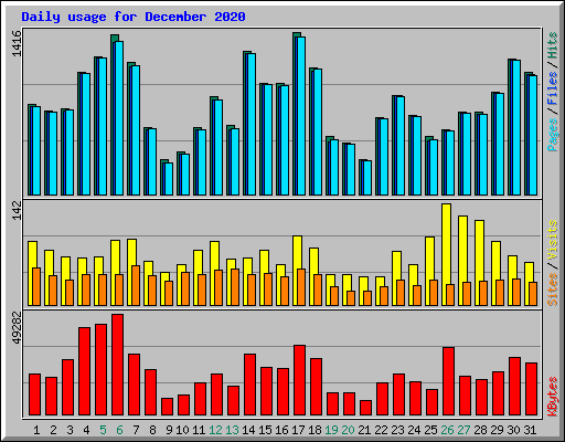 Daily usage for December 2020
