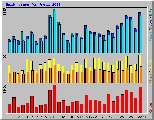 Daily usage for April 2021