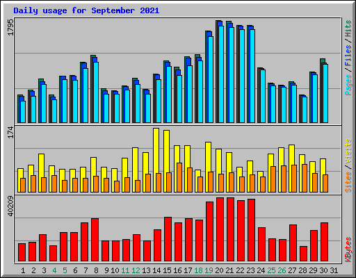 Daily usage for September 2021
