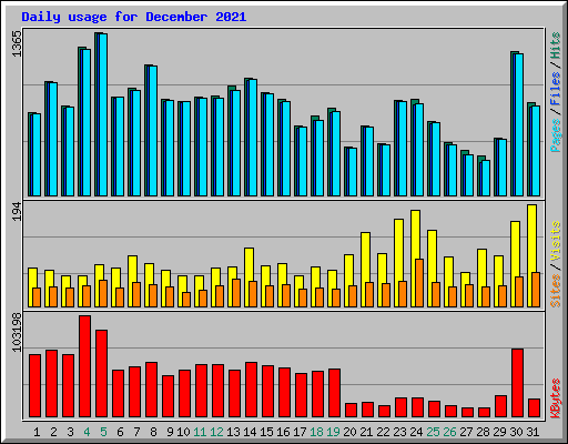 Daily usage for December 2021