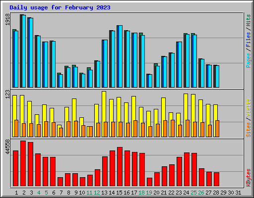 Daily usage for February 2023