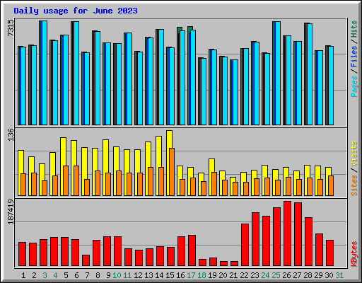 Daily usage for June 2023