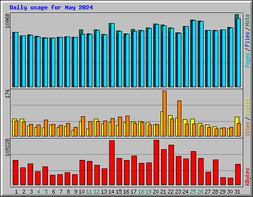 Daily usage for May 2024