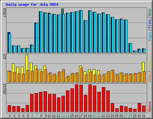 Daily usage for July 2024