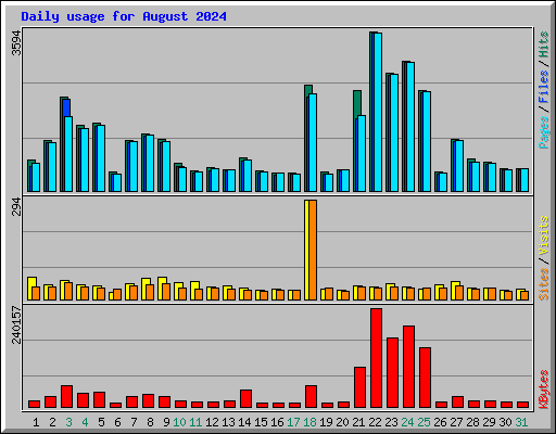 Daily usage for August 2024
