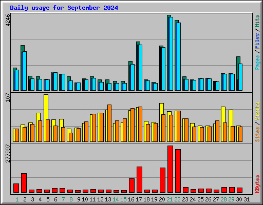 Daily usage for September 2024