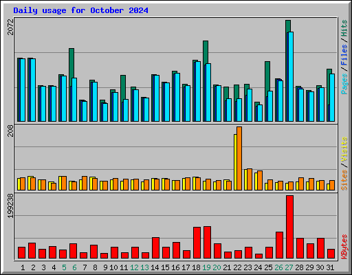 Daily usage for October 2024