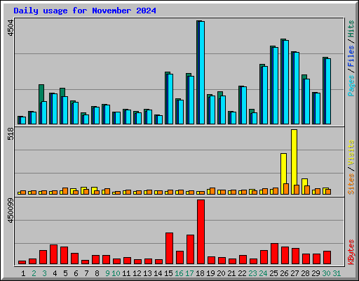 Daily usage for November 2024