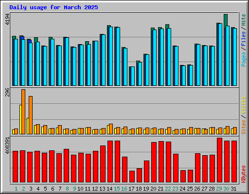 Daily usage for March 2025