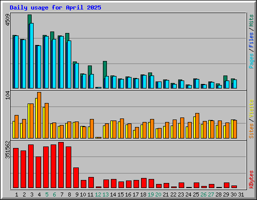 Daily usage for April 2025