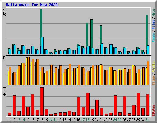 Daily usage for May 2025