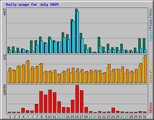 Daily usage for July 2025