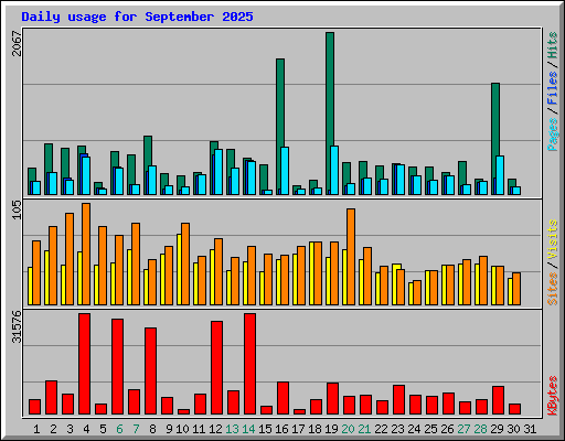 Daily usage for September 2025