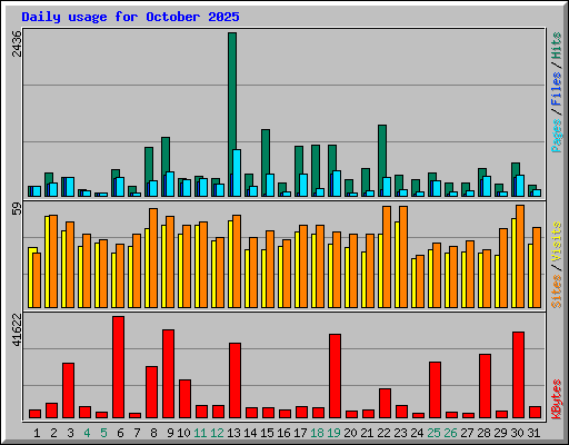 Daily usage for October 2025
