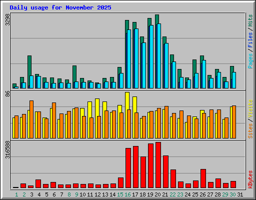 Daily usage for November 2025