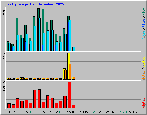 Daily usage for December 2025