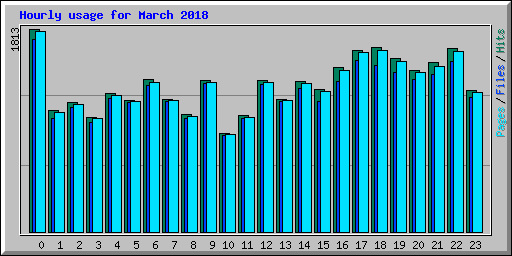 Hourly usage for March 2018