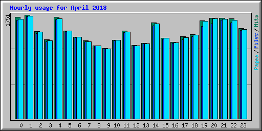 Hourly usage for April 2018