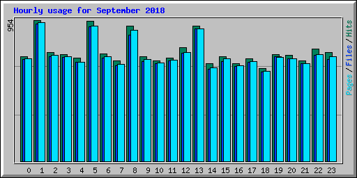 Hourly usage for September 2018