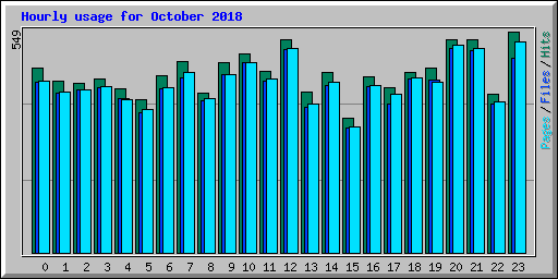 Hourly usage for October 2018