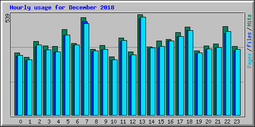 Hourly usage for December 2018