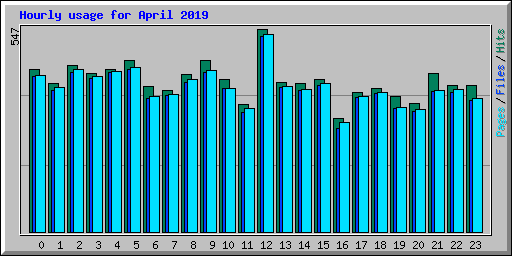 Hourly usage for April 2019