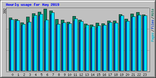 Hourly usage for May 2019