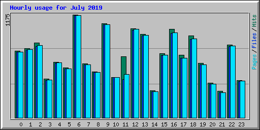 Hourly usage for July 2019