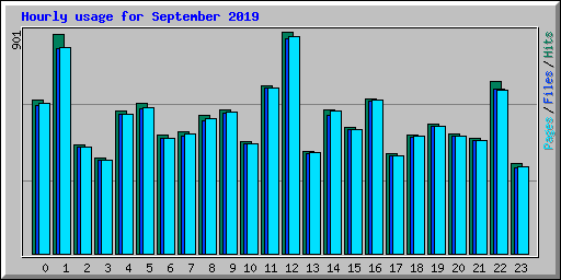 Hourly usage for September 2019