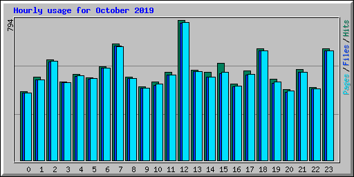 Hourly usage for October 2019