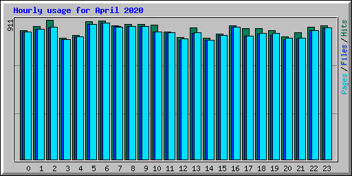 Hourly usage for April 2020