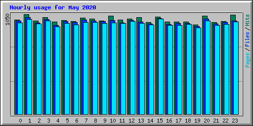Hourly usage for May 2020