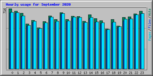 Hourly usage for September 2020