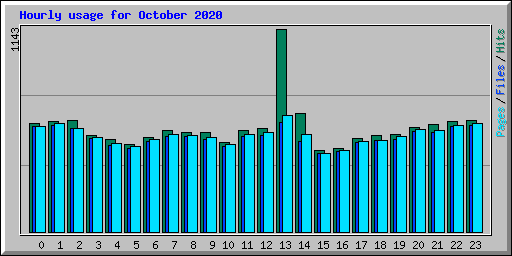 Hourly usage for October 2020