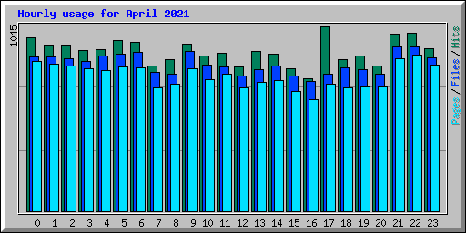 Hourly usage for April 2021