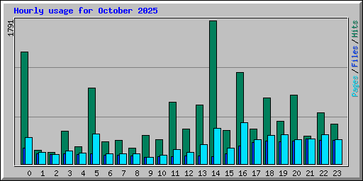 Hourly usage for October 2025